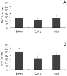 Fig. 2. Effect of LR3 acupuncture on the blood  pressure in the normal &amp; 2K1C rats