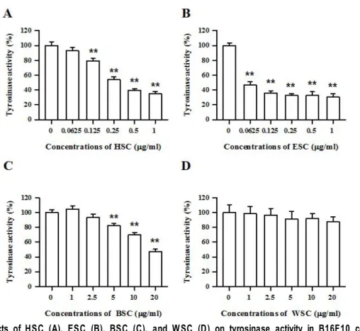Fig. 2. Effects of HSC (A), ESC (B), BSC (C), and WSC (D) on tyrosinase activity in B16F10 cells.