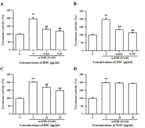 Fig. 3. Effects of HSC (A), ESC (B), BSC (C), and WSC (D) on tyrosinase activity in B16F10 cells stimulated with -MSH.α