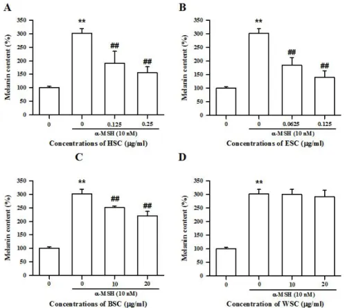 Fig. 5. Effects of HSC (A), ESC (B), BSC (C), and WSC (D) on melanin content in B16F10 cells stimulated with -MSH.α