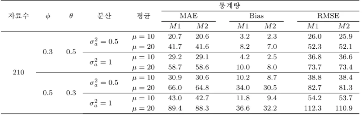 Table 3.18. The comparison results of the methods of ARMA(1, 1) - Normal