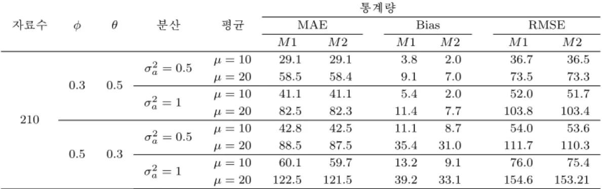 Table 3.21. The comparison results of the methods of ARMA(1, 1) - Double Exponential