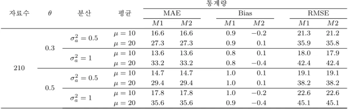 Table 3.26. The comparison results of the methods of AR(1) - Truncated Double Exponential