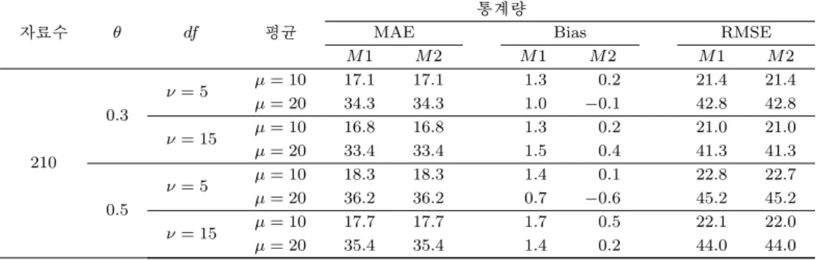 Table 3.29. The comparison results of the methods of MA(1) - Truncated t Distribution