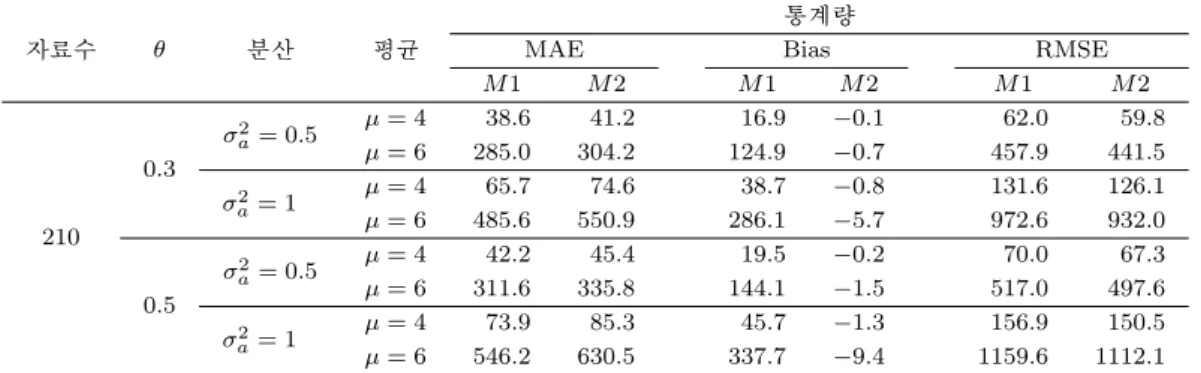Table 3.2. The comparison results of the methods of MA(1) - Normal