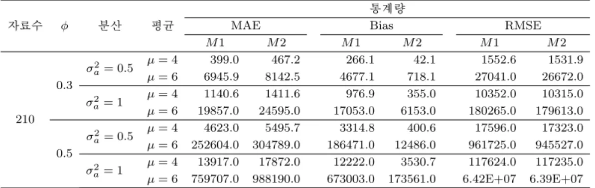 Table 3.4. The comparison results of the methods of AR(1) - Double Exponential