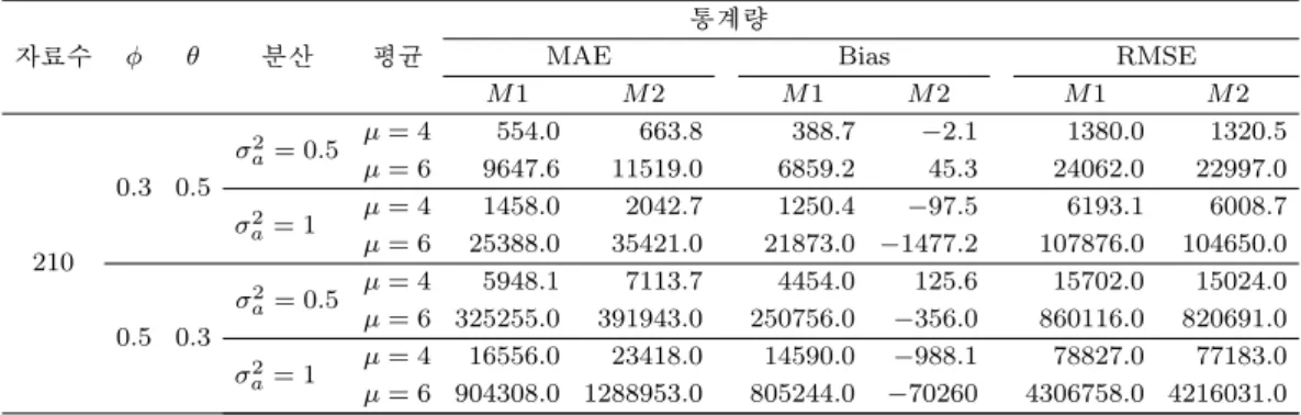 Table 3.6. The comparison results of the methods of ARMA(1, 1) - Double Exponential