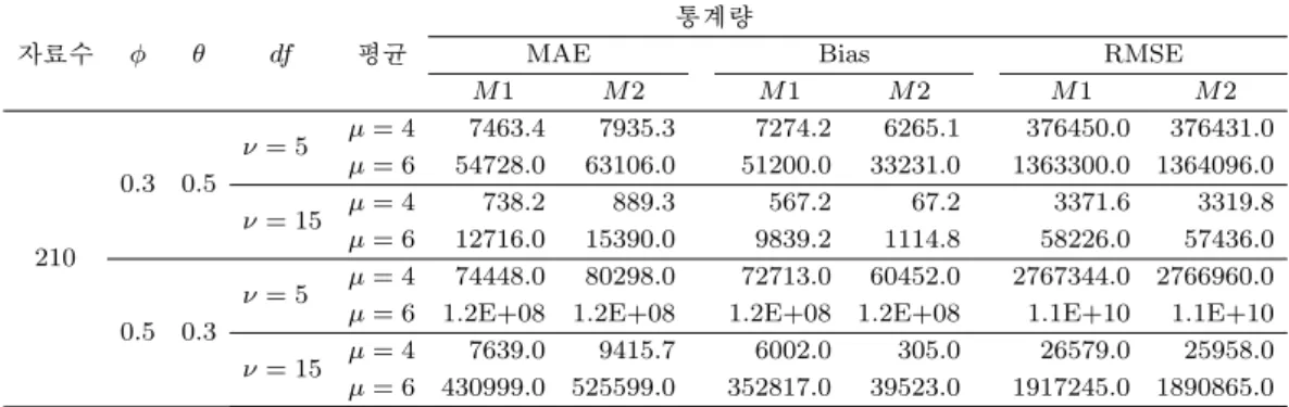 Table 3.9. The comparison results of the methods of ARMA(1, 1) - t Distribution