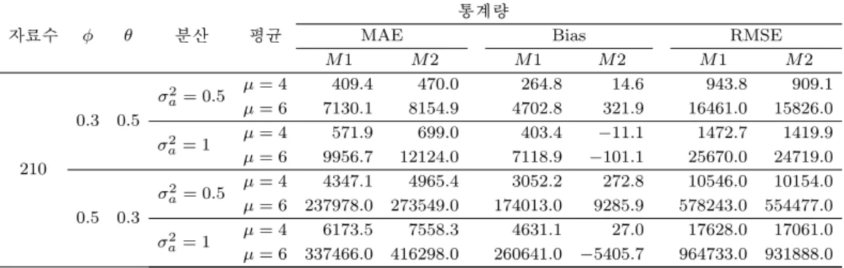 Table 3.12. The comparison results of the methods of ARMA(1, 1) - Truncated Doble Exponential