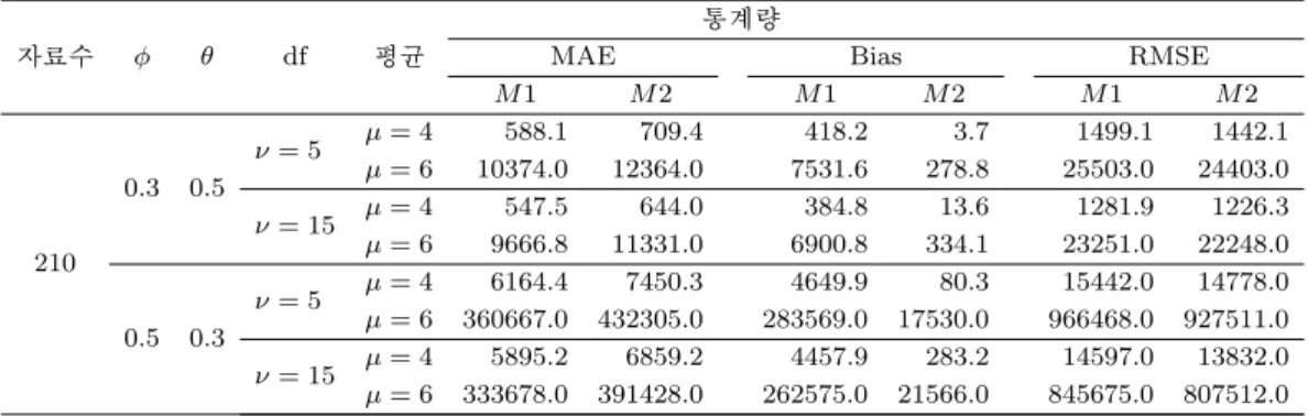 Table 3.15. The comparison results of the methods of ARMA(1, 1) - Truncated t Distribution