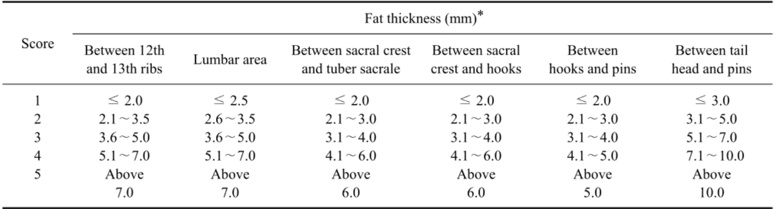 Table 2. Scores assigned based on the fat reserves at different check points in slaughtered animals 