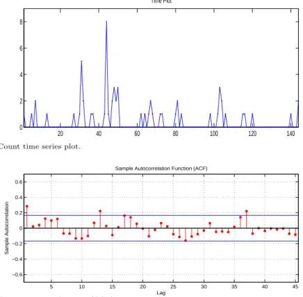 Figure 4.1. Count time series plot.