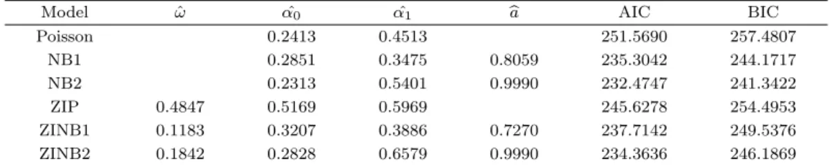 Table 4.1. Parameter estimates for INARCH(1), NBINARCH(1), ZIP-INARCH(1), ZINB-INARCH(1)