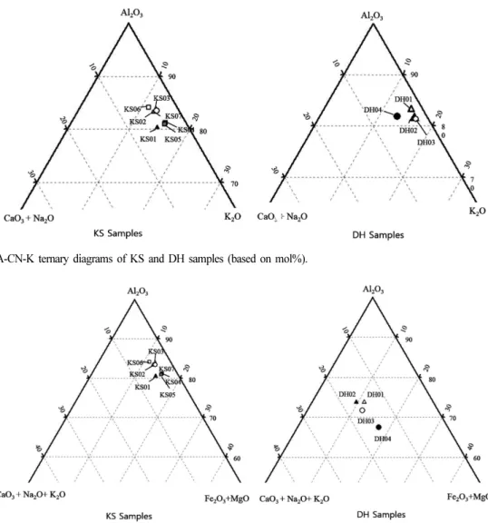 Fig. 11. A-CNK-FM ternary diagrams of KS and DH samples (base on mol%).