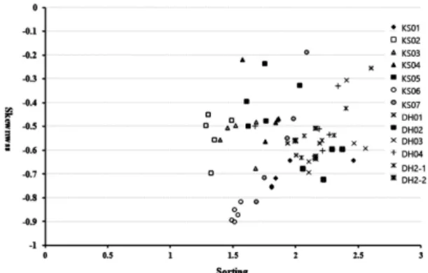 Fig. 6. Mean particle diameter (φ ) and skewness of KS and DH samples.