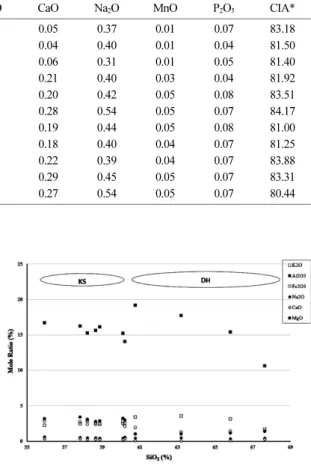 Fig. 8. Major chemical composition of samples from KS and DH site (mol %).