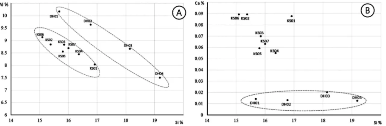 Table 3. Magnetic susceptibility (MS) of DH and KS sam- sam-ples