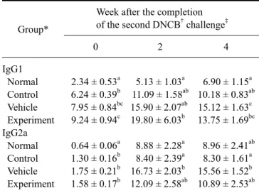 Table 1. Serum level of IgG1 or IgG2a (mg/mL) in mice following atopic dermatitis induction and test compounds application