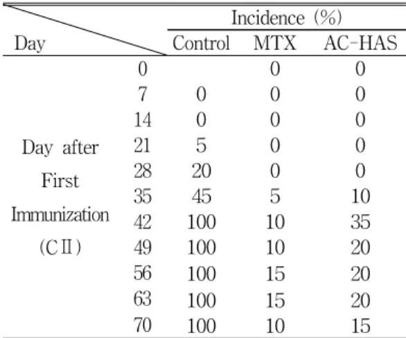 Table 1. Prophylactic Effects of AC-HAS and MTX on the incidence of Murine CIA10주간  1일  1회  좌우  교대로  후족의  足三里