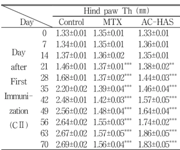 Table 2. Prophylactic Effects of AC Herbal- Herbal-Acupuncture solution and MTX on the Hind Paw thickness Th in Murine CIA.
