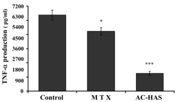 Fig. 6. The effect of AC-HAS and MTX on the IL-6 productive inhibition in Murine CIA.