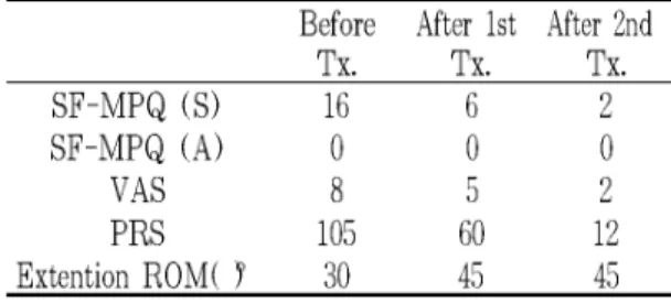 Table 1. The Change of SF-MPQ, VAS, PRS and ROM in Case 1