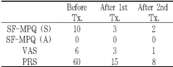 Table 3. The Change of SF-MPQ, VAS and PRS in Case 3