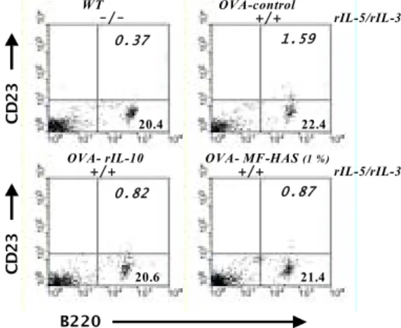 Fig. 4. Effect of MF-HAS on the percentage of CD4 + and  CD8 +   population  (%)  in    mouse  OVA-indued  asthma  lung  cells.