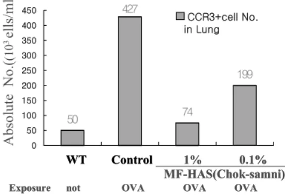 Fig. 14. The level of IL-4 in bronchoalveolar lavage  fluid  (BALF).00.040.080.120.160.2W.T control 상엽1% 상엽0.1%
