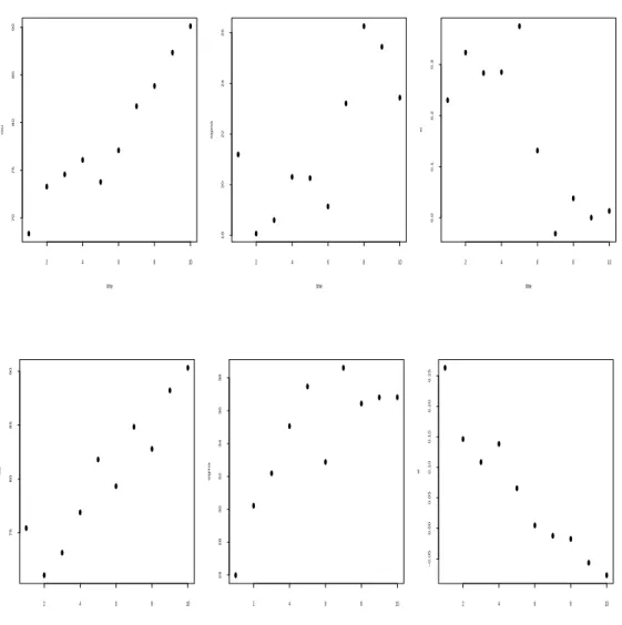Figure 4.1. Estimated location (left), scale (middle) and shape (right) parameters of GEV distributions for each time interval at Ulleung-do (left) and Daegu (right).