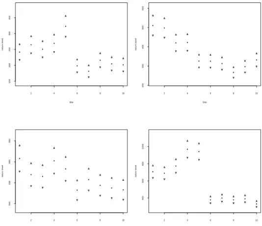Figure 4.2. Posterior means of the return levels at Ulleung-do, Geoje, Haenam and Daegu (clockwise from the left)