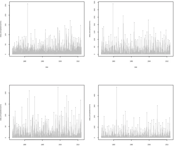Figure 2.1. Yearly maximum precipitations (block maxima) of Ulleung-do, Geoje, Haenam and Daegu (clockwise from the left).
