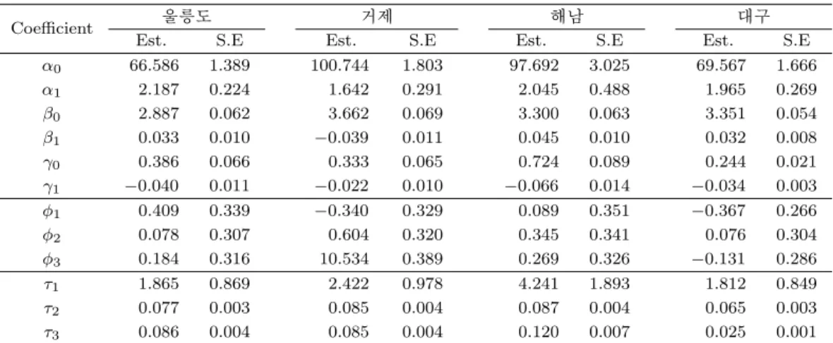 Table 4.1. Posterior means and standard errors of all model parameters at Ulleung-do, Geoje, Haenam and Daegu.