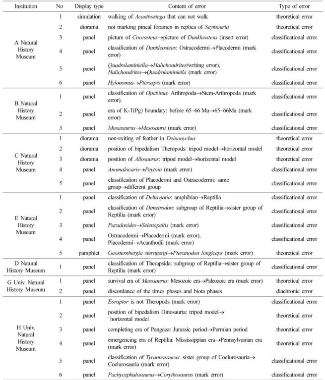 Table 2. the discovery situation of the exhibition errors