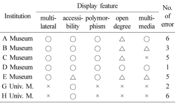 Table 4. The appraisal results on display feature