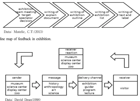 Fig. 6. The development process of message in exhibition.