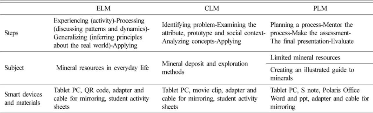 Fig. 1. Learning environment for Experiential Learning Module and students’ outcomes.