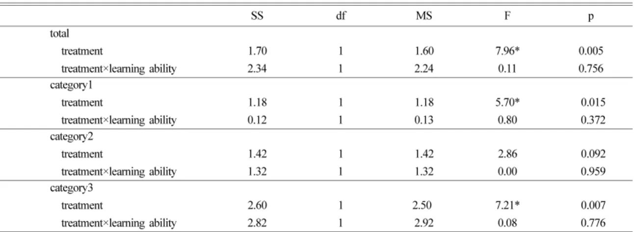 Table 5. The difference of understanding regarding the mineral by learning ability