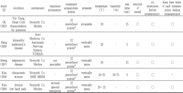 Table 1. Summary of Experimental Conditions of Studies on Ryodoraku