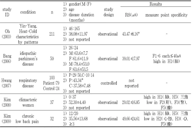 Table 2. Summary of Studies on Ryodoraku Characteristics for Diagnostic Use