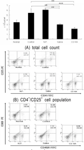 Fig. 10.  Effects of CS-HA on immune cell in lymph node
