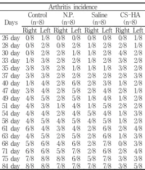 Table 2. Arthritis incidence Arthritis  incidence Days  Control (n=8)  N.P.  (n=8)  Saline (n=8)  CS-HA (n=8)  Right  Left  Right  Left  Right  Left  Right  Left  26  day  0/8  1/8  0/8  0/8  0/8  0/8  0/8  1/8  28  day  0/8  2/8  0/8  2/8  1/8  2/8  2/8  