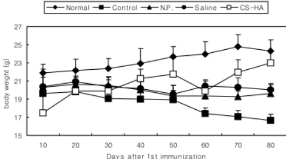 Table 3. The rate of adhesion from arthritis by  Bovine type II collagen