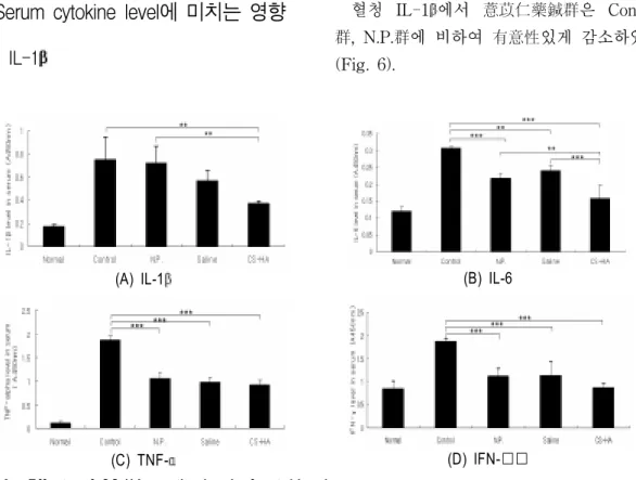 Fig. 6.  Effects of CS-HA on the level of cytokine in serum