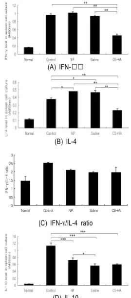 Fig. 8. Effects of CS-HA on the level of cytokine in spleen cell ***:  P<0.001,  **:  P<0.01,  *:  P<0.05    by  ANOVA  test(A) IFN-(B) IL-400.511.522.53