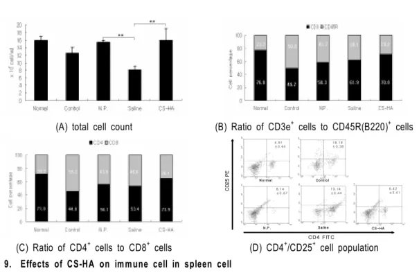 Fig. 9.  Effects of CS-HA on immune cell in spleen cell