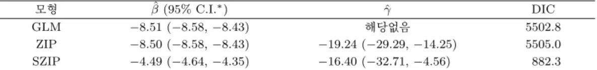 Table 3.2. Summary of results 모형 β (95% C.I.ˆ ∗ ) γˆ DIC GLM −8.51 (−8.58, −8.43) 해당없음 5502.8 ZIP −8.50 (−8.58, −8.43) −19.24 (−29.29, −14.25) 5505.0 SZIP −4.49 (−4.64, −4.35) −16.40 (−32.71, −4.56) 882.3 ∗: 95% MCMC Credible Interval 포하는 것으로 실제로 Section 2