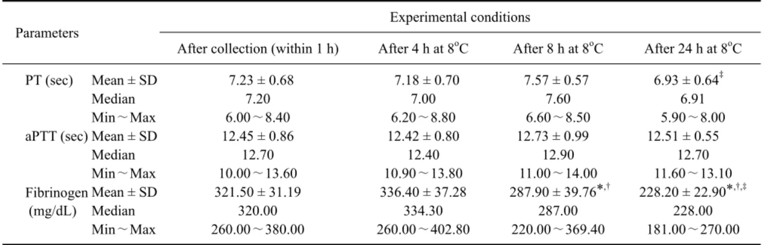 Table 1. Average values of prothrombin time (PT), activated partial thromboplastin time (aPTT) and fibrinogen concentration,  expressed in their conventional units of measurement, obtained during different experimental conditions in 35 healthy dogs