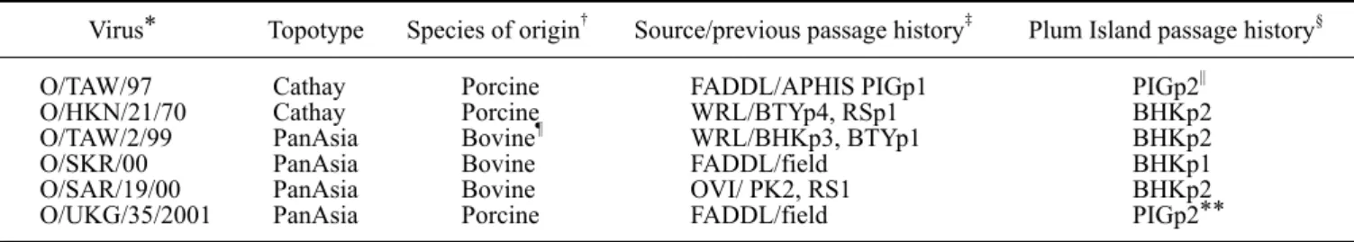 Table 1. Origin and passage history of foot-and-mouth disease virus (FMDV) strains used in this study