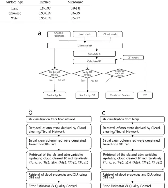 Fig. A1. Flow diagrams of algorithms for the (a) MODIS IST product (Riggs et al., 1999), (b) AIRS/AMSU (Olsen, 2013c), (c) AIRS only (Olsen, 2013a), and d) surface classification of AIRS/AMSU (Grody et al., 1999)